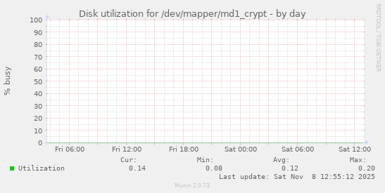 Disk utilization for /dev/mapper/md1_crypt