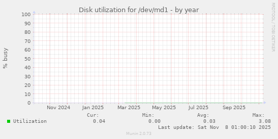 Disk utilization for /dev/md1