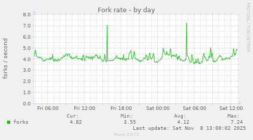 Fork rate
