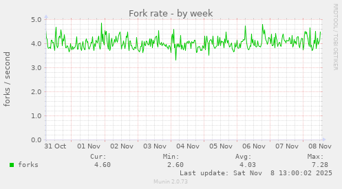 Fork rate