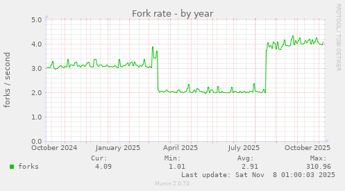 Fork rate
