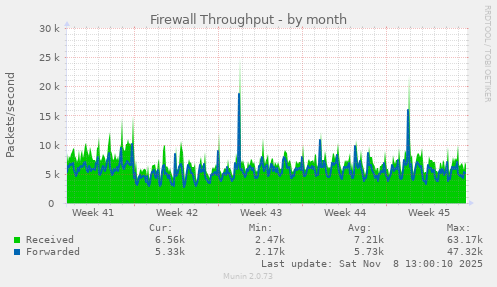 Firewall Throughput