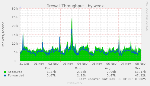 Firewall Throughput