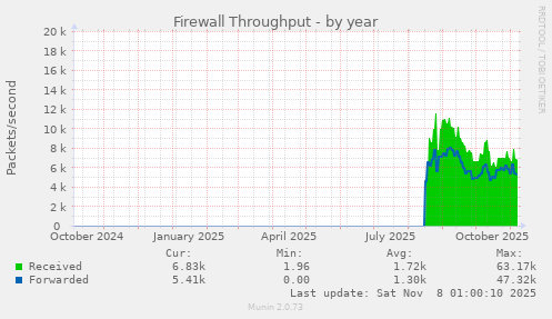 Firewall Throughput