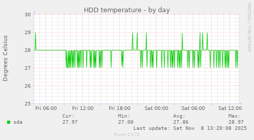 HDD temperature