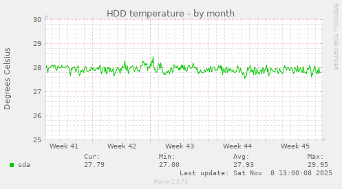 HDD temperature