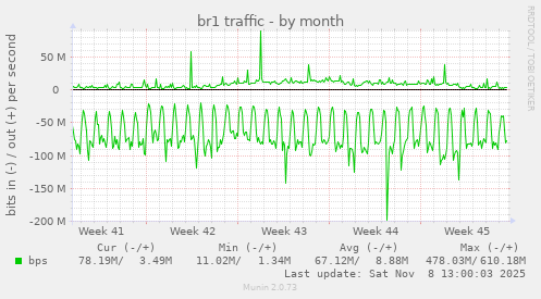 br1 traffic