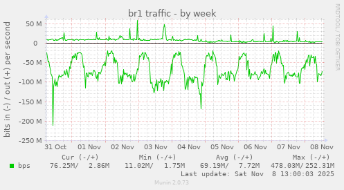br1 traffic