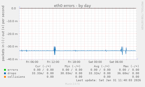 eth0 errors