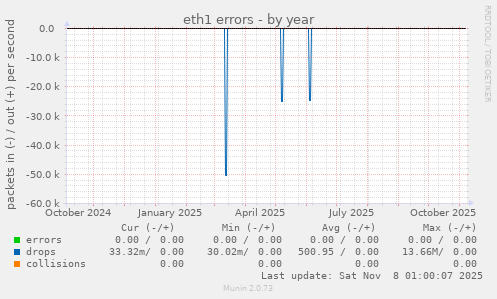 eth1 errors