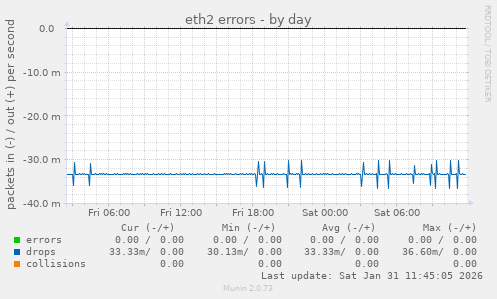 eth2 errors
