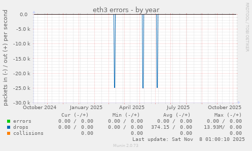 eth3 errors