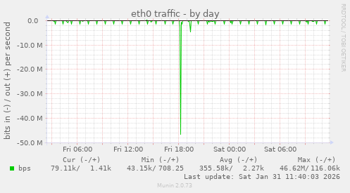 eth0 traffic