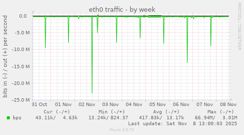 eth0 traffic