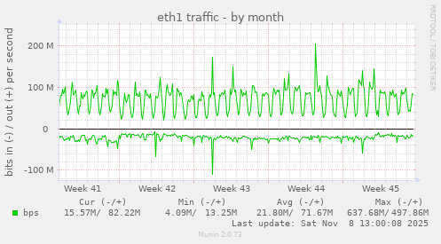 eth1 traffic