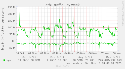 eth1 traffic