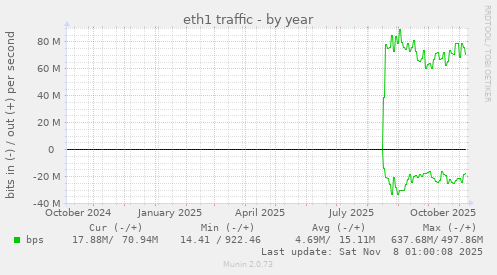 eth1 traffic