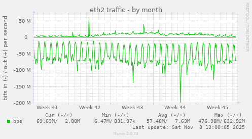 eth2 traffic