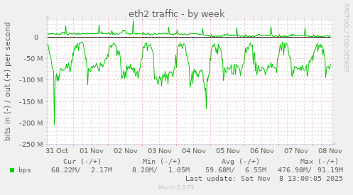 eth2 traffic