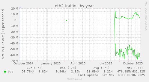 eth2 traffic
