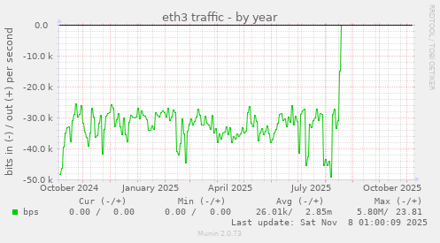 eth3 traffic