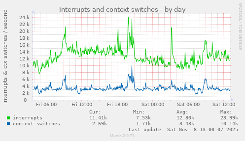 Interrupts and context switches
