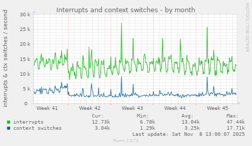 Interrupts and context switches