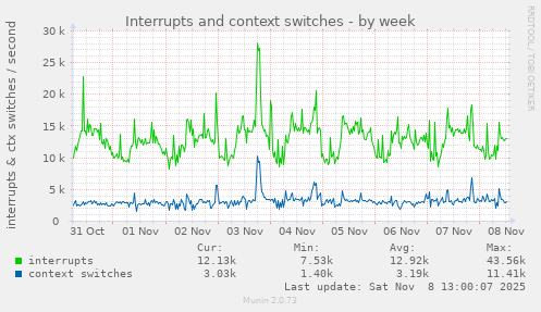 Interrupts and context switches