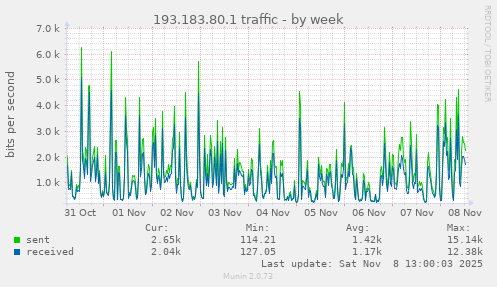 193.183.80.1 traffic
