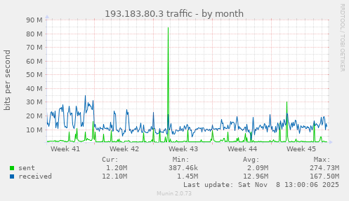 193.183.80.3 traffic