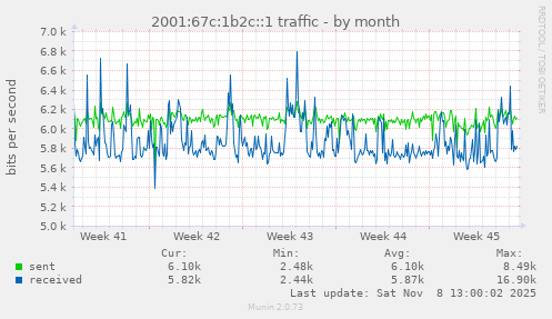 2001:67c:1b2c::1 traffic