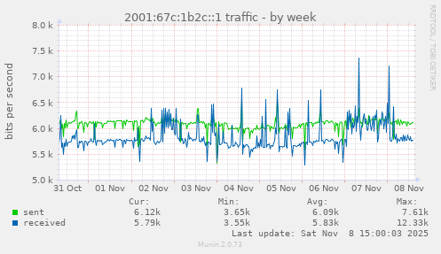 2001:67c:1b2c::1 traffic