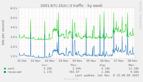 2001:67c:1b2c::3 traffic