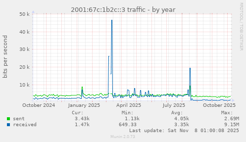 2001:67c:1b2c::3 traffic