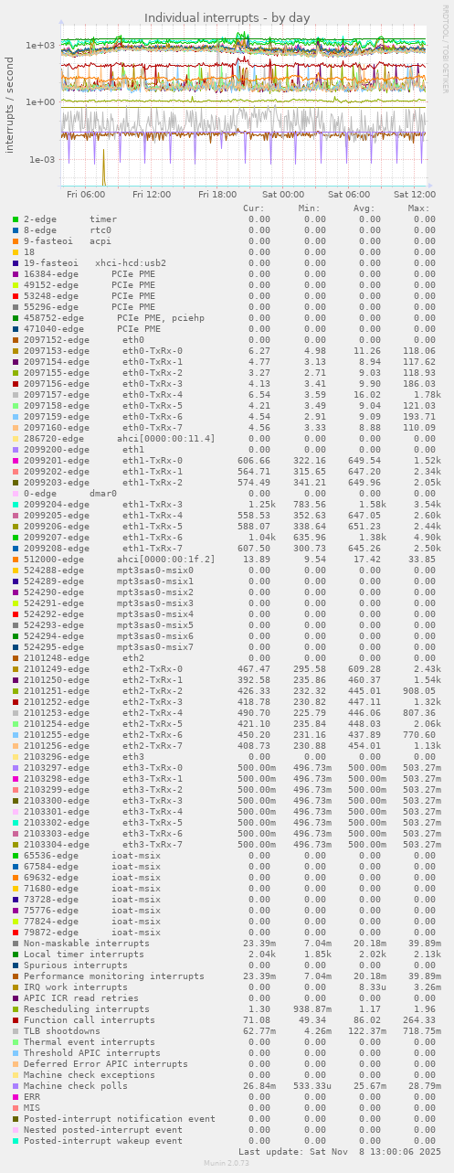 Individual interrupts