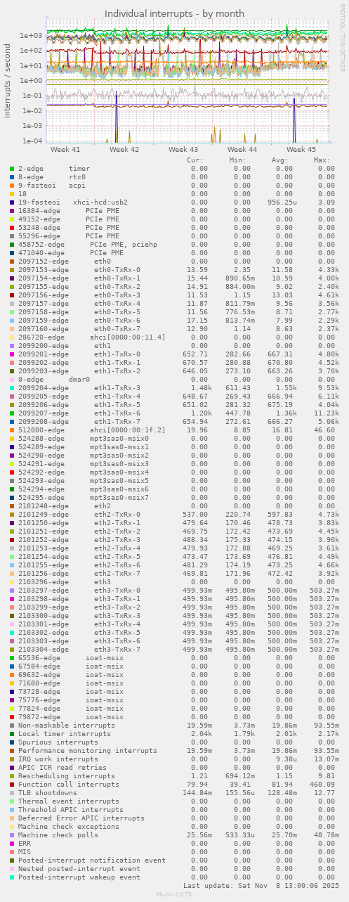 Individual interrupts