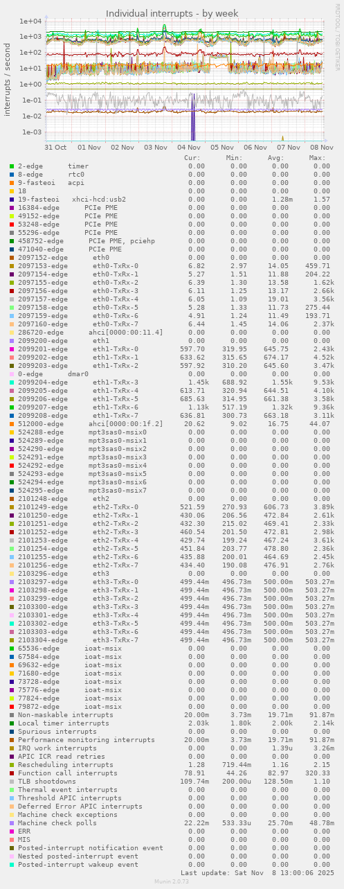 Individual interrupts