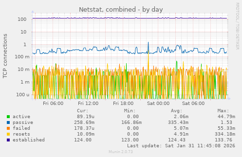 Netstat, combined
