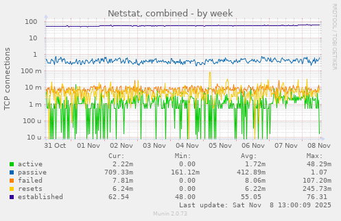 Netstat, combined