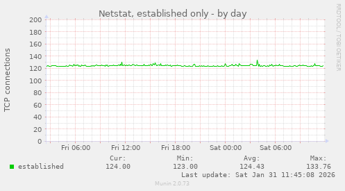 Netstat, established only