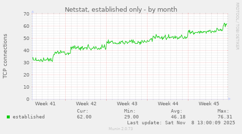Netstat, established only