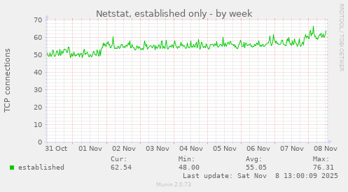 Netstat, established only