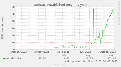 Netstat, established only