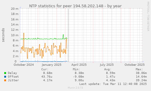 NTP statistics for peer 194.58.202.148