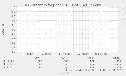 NTP statistics for peer 194.58.207.148