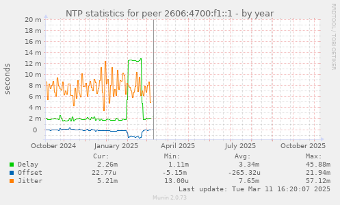NTP statistics for peer 2606:4700:f1::1
