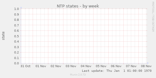 NTP states