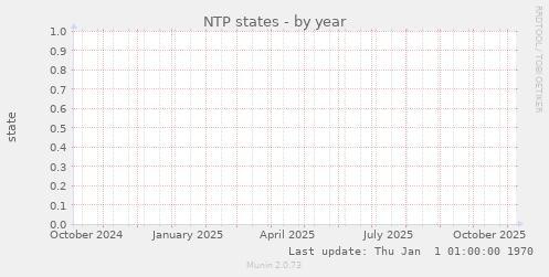 NTP states