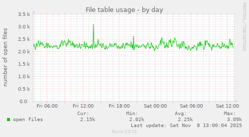 File table usage