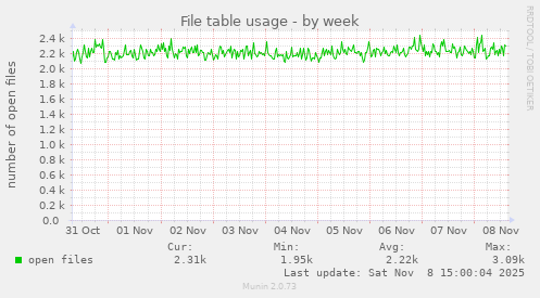 File table usage